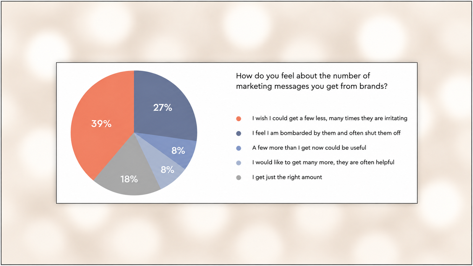 “Pie chart showing how people feel about the number of marketing messages they receive from brands. 39% wish they received fewer messages because many are irritating; 27% feel bombarded and often shut messages off; 18% receive just the right amount; 8% think a few more could be useful; and 8% would like many more because they are often helpful.”
