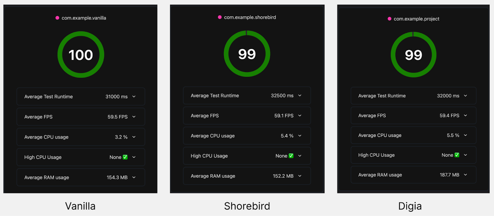 Performance benchmark comparison between Vanilla, Shorebird, and Digia apps showing scores of 100, 99, and 99 with similar FPS, CPU, and RAM metrics