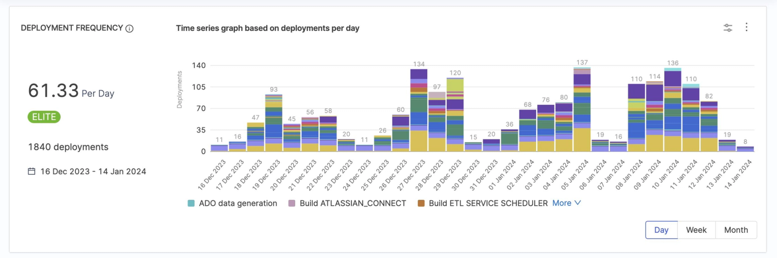 Dashboard tracking production deployments across multiple releases.