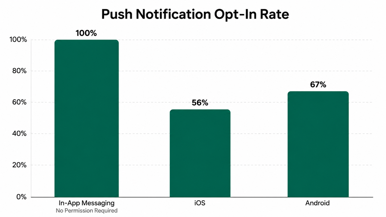 Bar chart comparing Android and iOS push notification opt-in rates with universal delivery for in-app messaging.