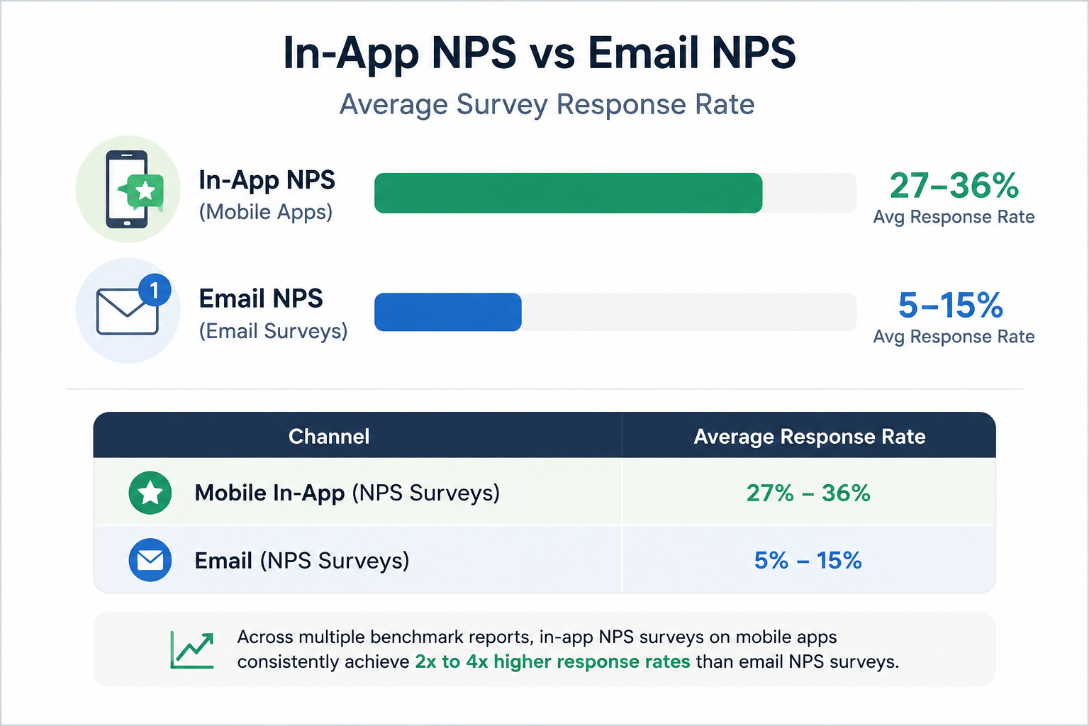 Comparison chart showing higher response rates for in-app NPS surveys compared to email surveys.