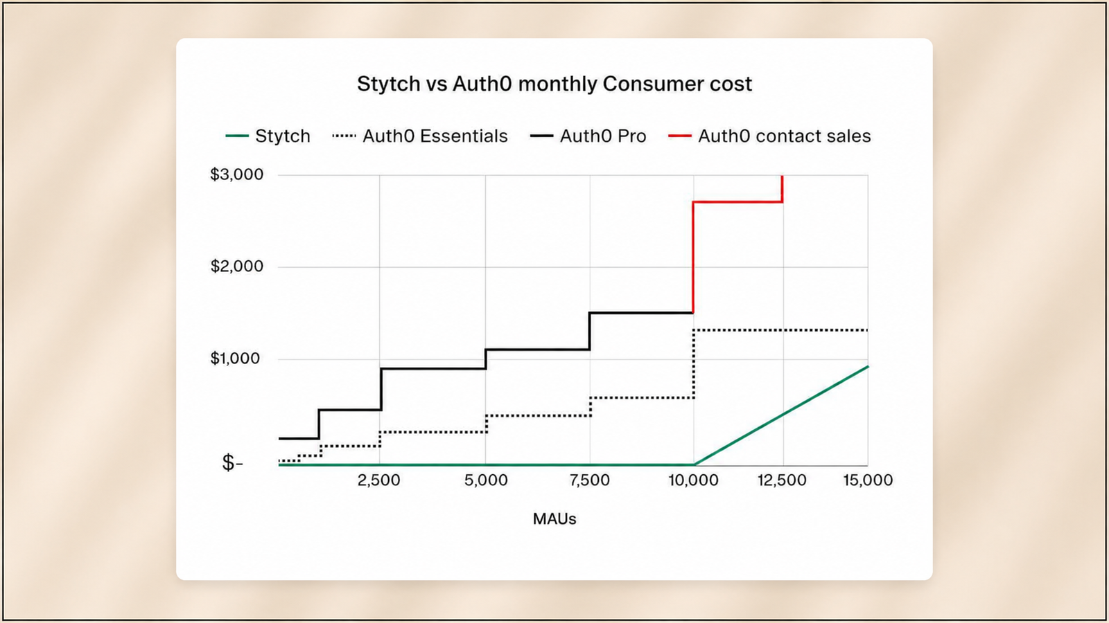Illustration showing software pricing increasing with monthly active users