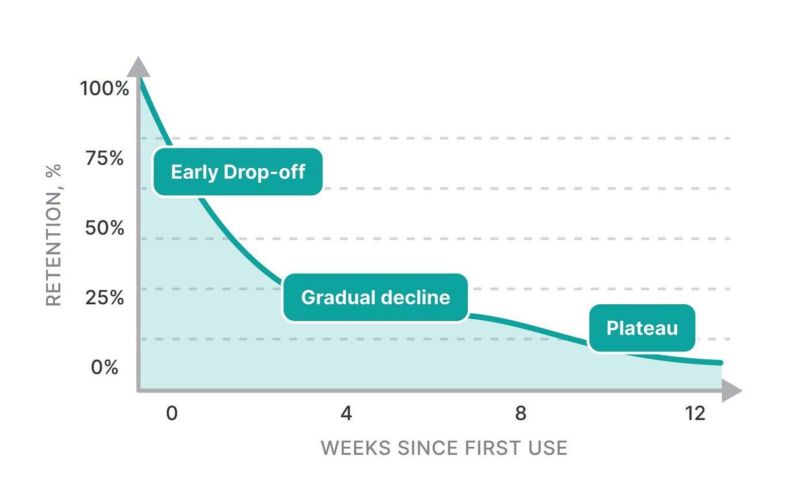 Graph showing retention over 12 weeks. Early Drop-off, Gradual decline, and Plateau stages marked. Blue line on white background.