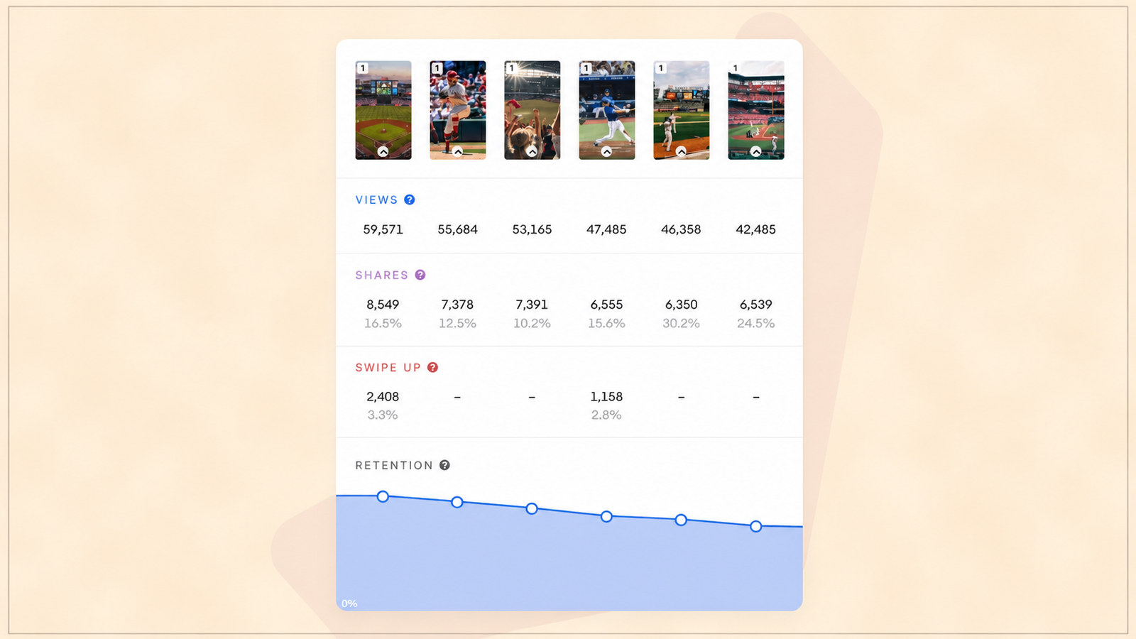 Analytics dashboard displaying performance metrics for a sequence of story posts. The dashboard includes individual story thumbnails, metrics for views, shares, and swipe-ups, along with a retention graph showing audience drop-off across the story sequence. The visual highlights how story analytics help measure engagement, content performance, and viewer retention.