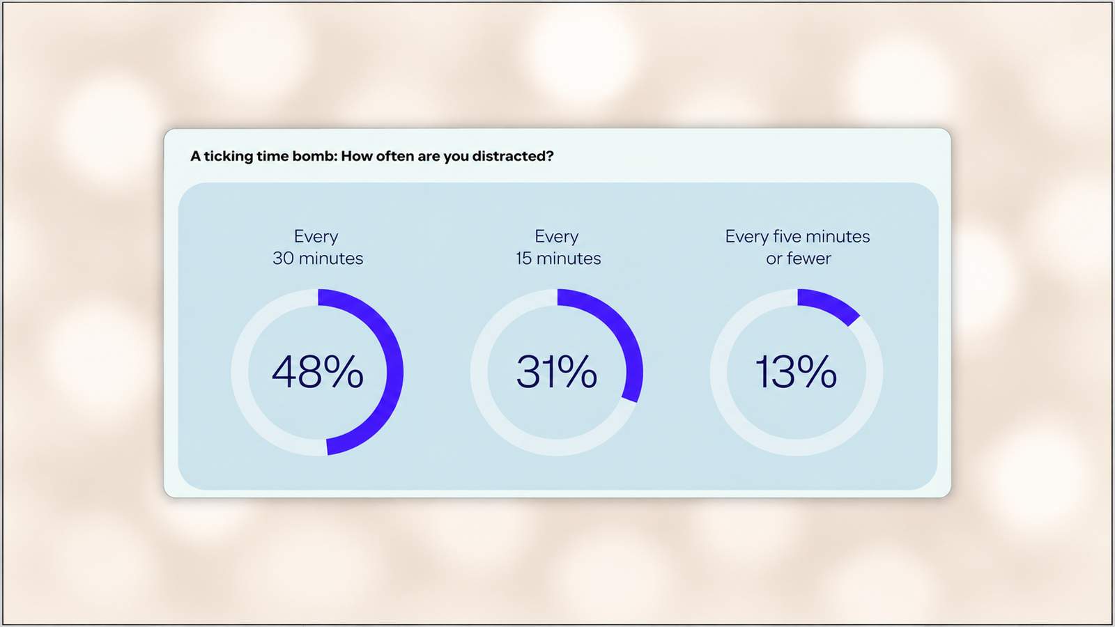 “A ticking time bomb: How often are you distracted?” infographic showing three donut charts: 48% are distracted every 30 minutes, 31% every 15 minutes, and 13% every five minutes or fewer.