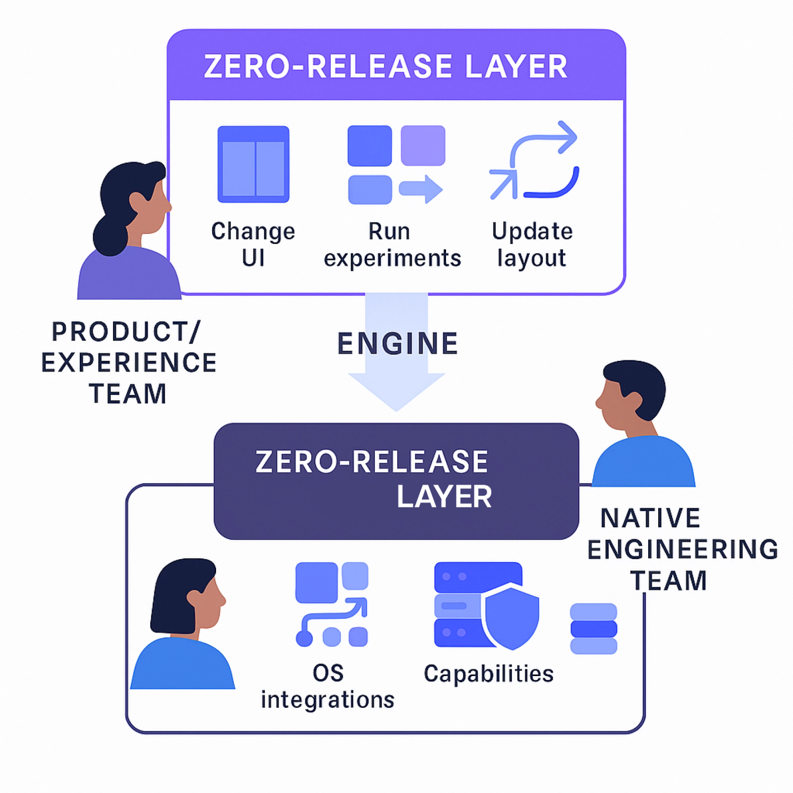 Architecture diagram of the Zero-Release Engine showing six layers: Schema, Component Library, Layout Engine, Navigation Engine, Logic Engine, and Governance Layer