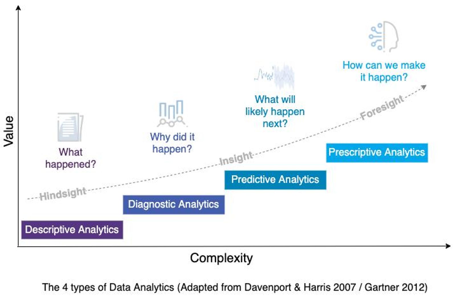 Graph showing 4 types of data analytics: Descriptive, Diagnostic, Predictive, and Prescriptive, across complexity and value axes.