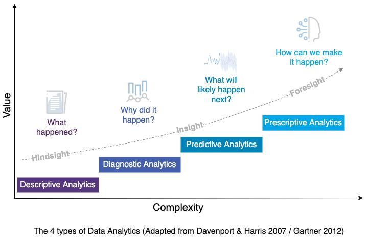 Graph showing 4 types of data analytics: Descriptive, Diagnostic, Predictive, and Prescriptive, across complexity and value axes.
