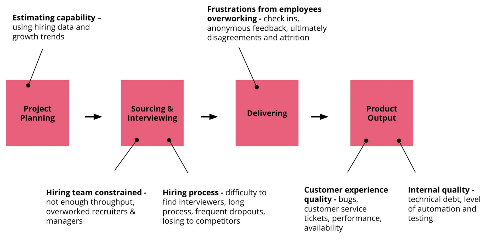 Business impact of delayed mobile app releases and operational slowdowns.