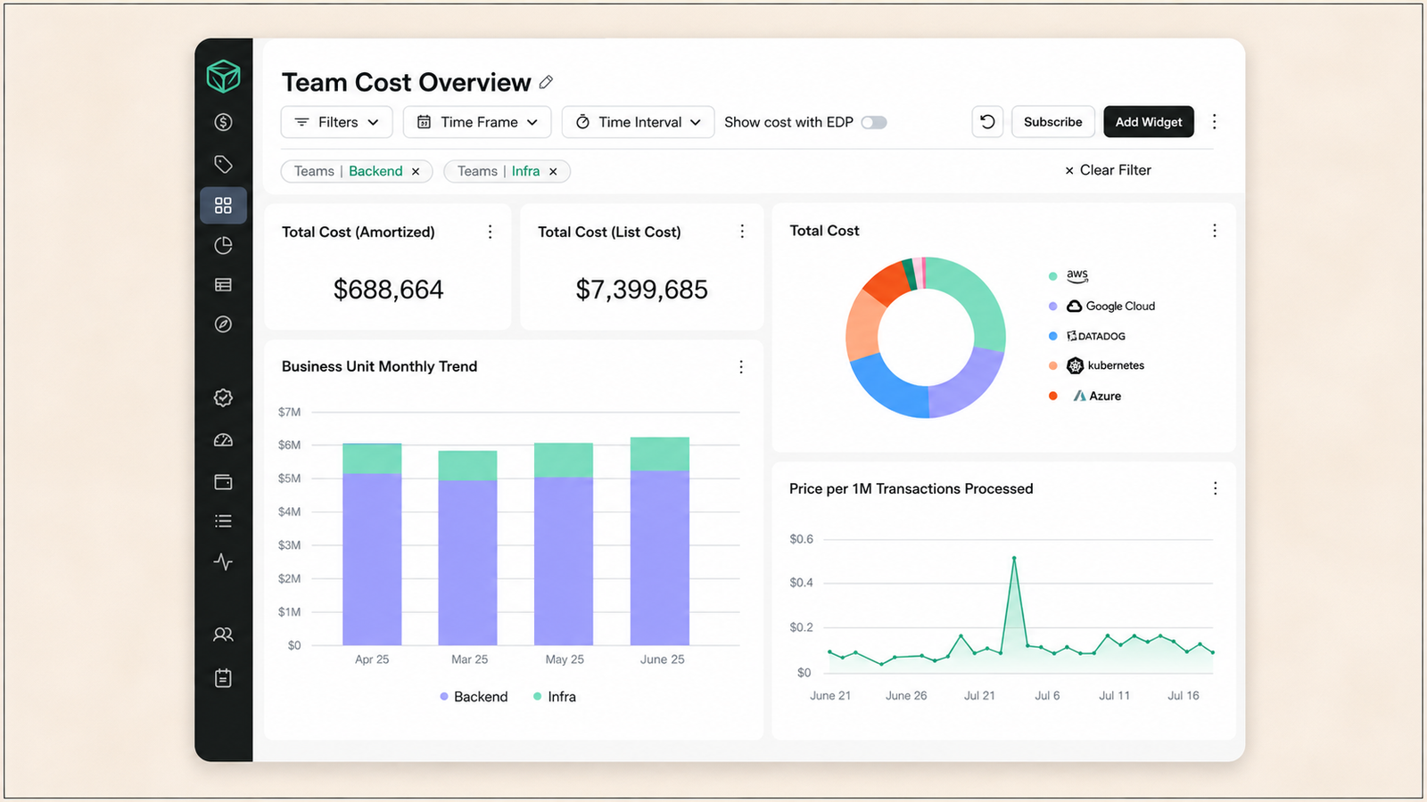Team Cost Overview dashboard showing filters for timeframe and interval, total amortized cost of $688,664, total list cost of $7,399,685, a donut chart breaking down costs across AWS, Google Cloud, Datadog, Kubernetes, and Azure, a monthly backend-versus-infrastructure cost trend, and a price-per-million-transactions line chart.