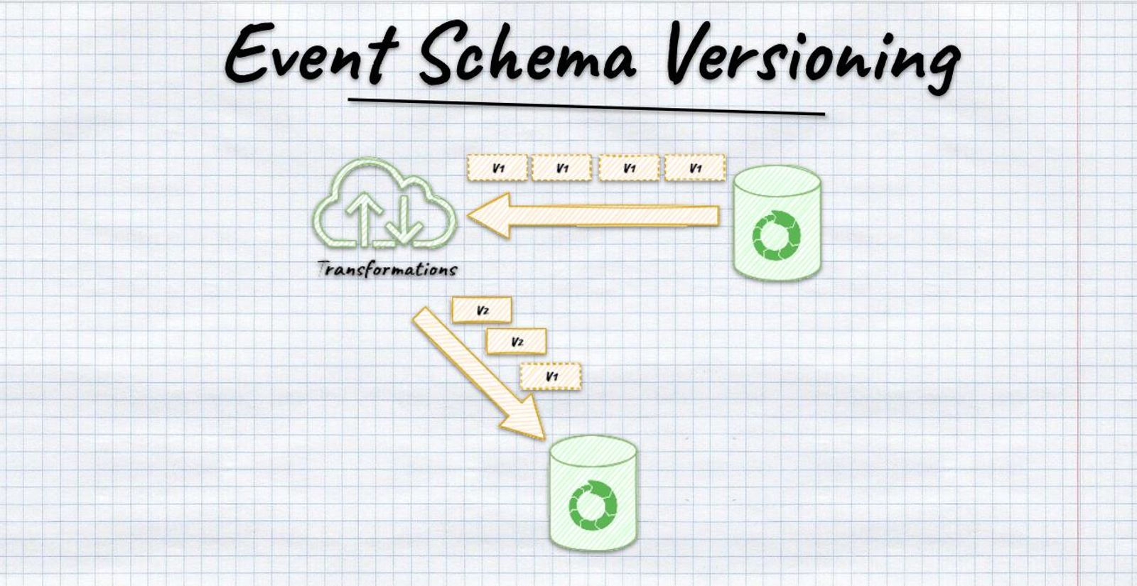 Event Schema Versioning diagram on graph paper shows cloud transformations to databases with version arrows labeled V1, V2.