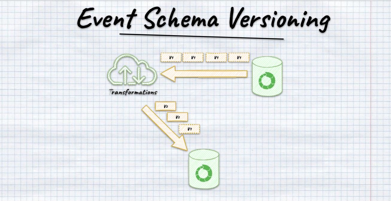 Event Schema Versioning diagram on graph paper shows cloud transformations to databases with version arrows labeled V1, V2.