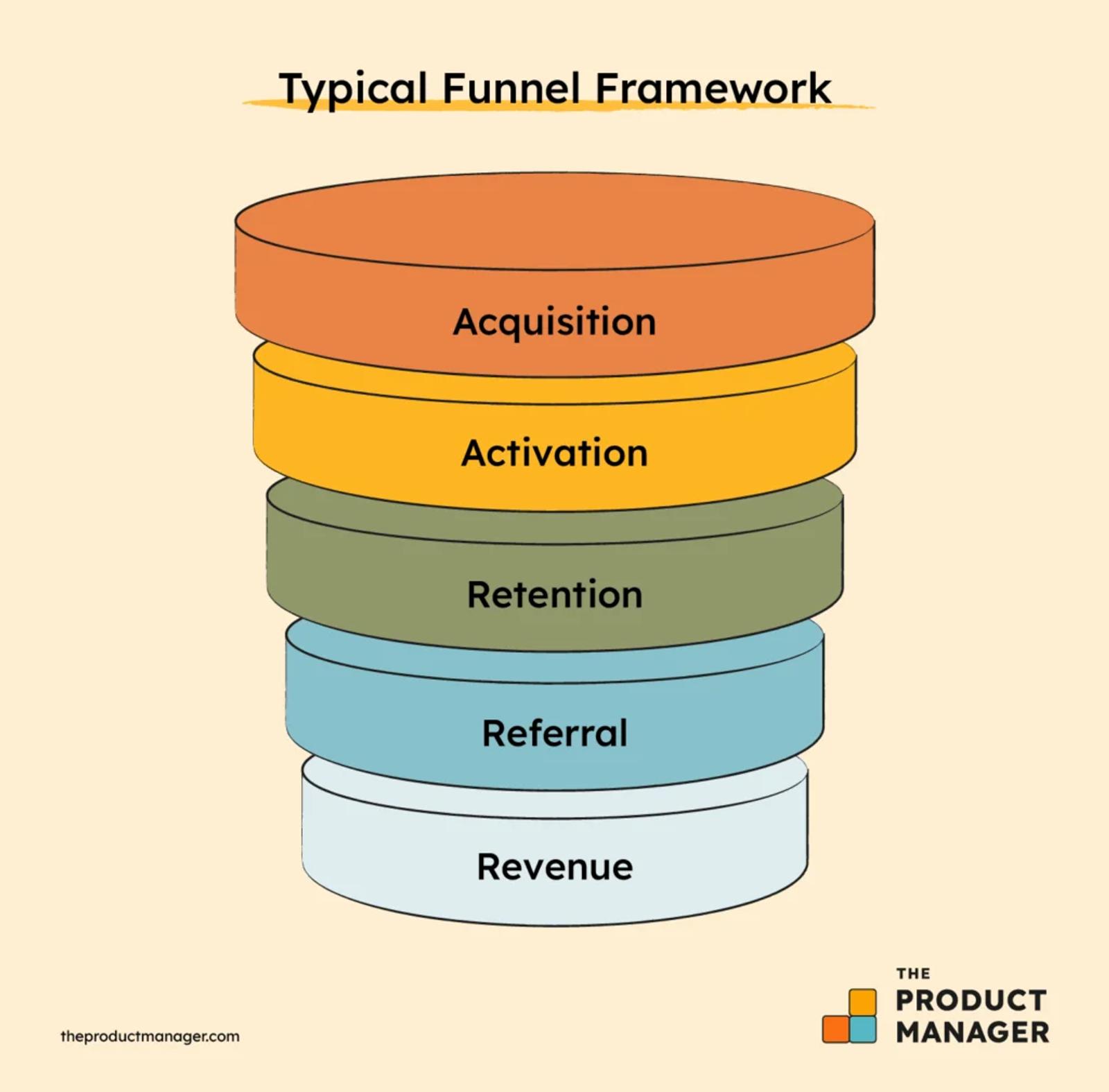 Funnel diagram showing stages: Acquisition, Activation, Retention, Referral, Revenue. Orange to blue layers, beige background, professional mood.