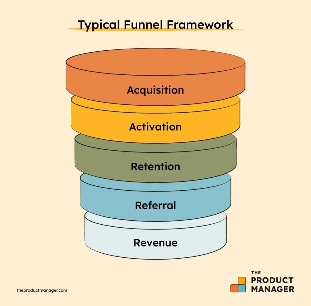 Funnel diagram showing stages: Acquisition, Activation, Retention, Referral, Revenue. Orange to blue layers, beige background, professional mood.