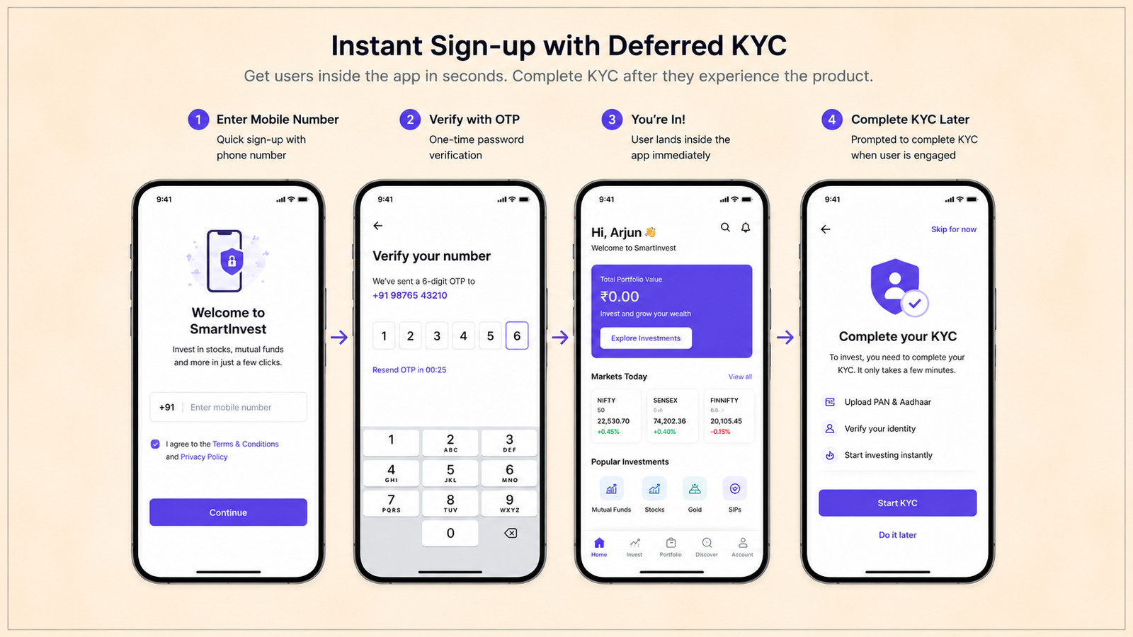 Illustration of a four-step onboarding flow with deferred KYC. The sequence shows users entering a mobile number, verifying with an OTP, accessing the app immediately after sign-up, and being prompted to complete KYC later once they are engaged. The visual demonstrates how delaying KYC reduces onboarding friction while enabling faster user activation.