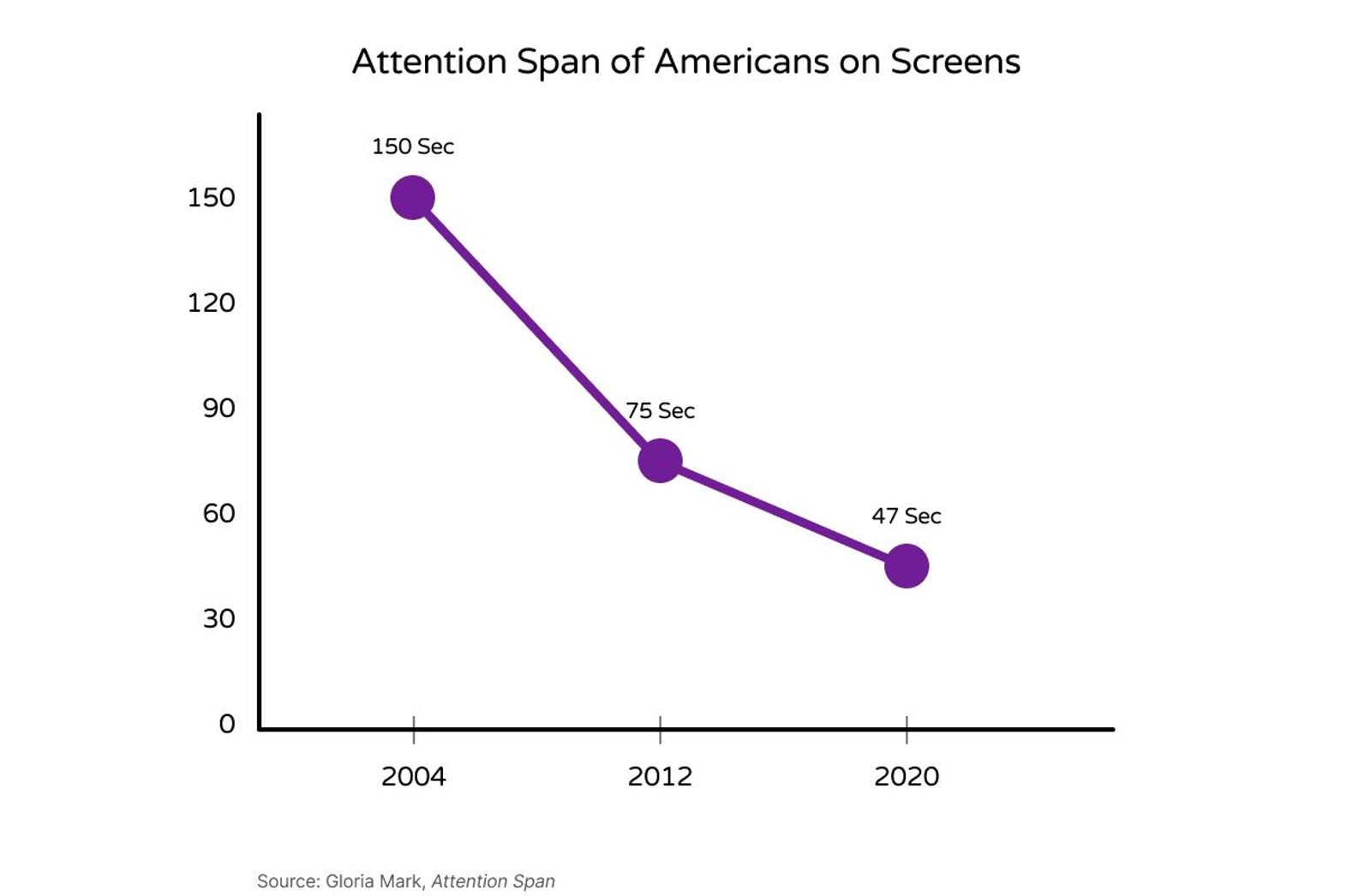 Graph illustrating declining digital attention spans and notification interruptions.