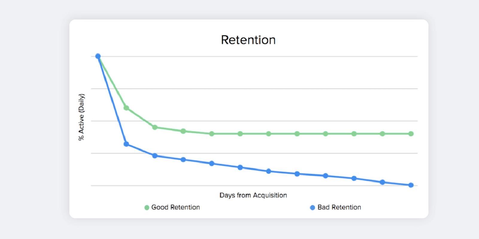 Graph showing retention over time. Green line indicates good retention, stable after drop. Blue line shows declining bad retention.