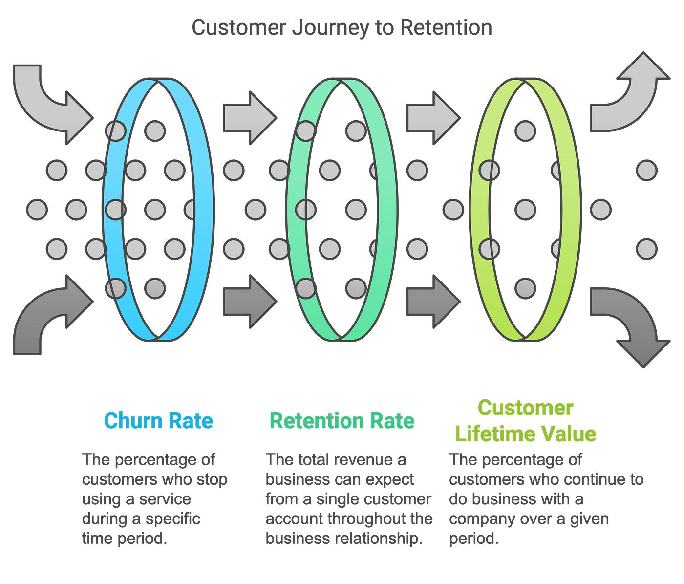 Customer retention funnel illustrating churn reduction and long-term engagement.