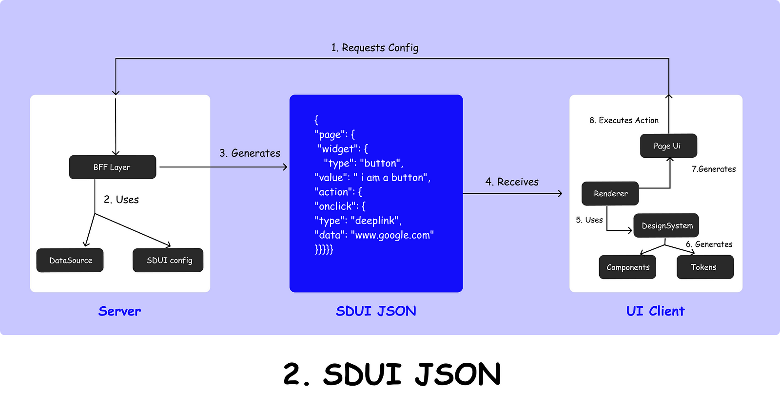 SDUI JSON: Server-side UI architecture diagram showing data flow