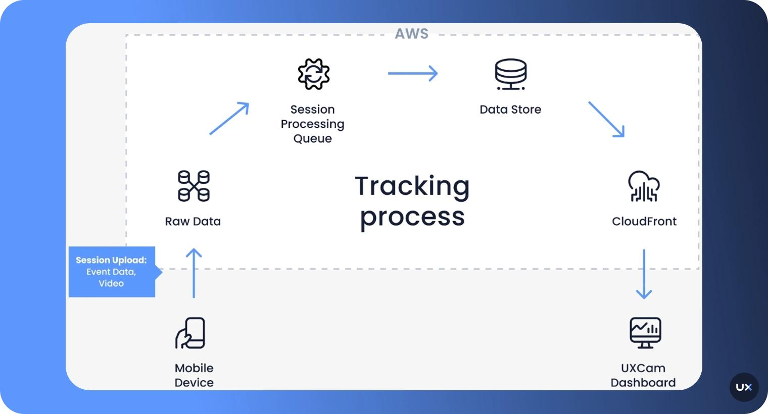 Mobile analytics events being queued, delayed, and synchronized across devices.