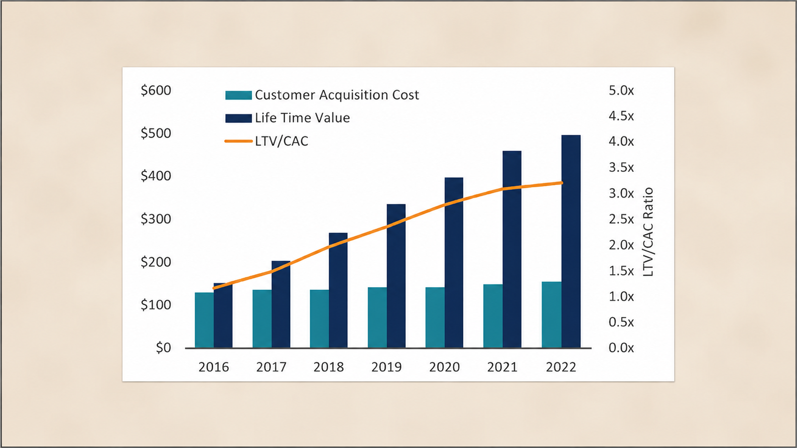 A dual-axis chart comparing Customer Acquisition Cost (CAC), Customer Lifetime Value (LTV), and the LTV/CAC ratio from 2016 to 2022. Teal bars represent CAC, which increases gradually from around $125 to $150, while dark blue bars represent LTV, rising significantly from approximately $140 to nearly $500. An orange line shows the LTV/CAC ratio steadily improving from just above 1.0x in 2016 to over 3.0x by 2022, illustrating increasing customer profitability over time.