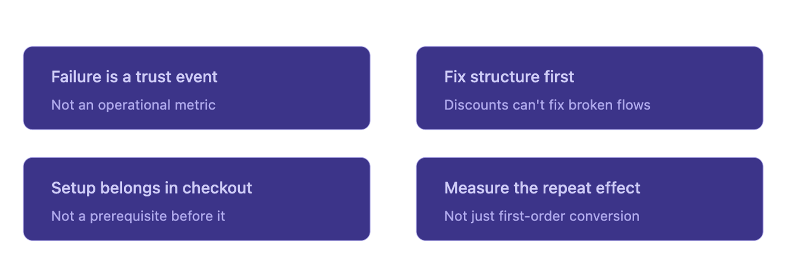 Four transferable principles from Meesho's payment strategy: failure is a trust event not an operational metric, fix structure before adding incentives, setup belongs inside the checkout flow, and measure the repeat effect rather than just first-order conversion