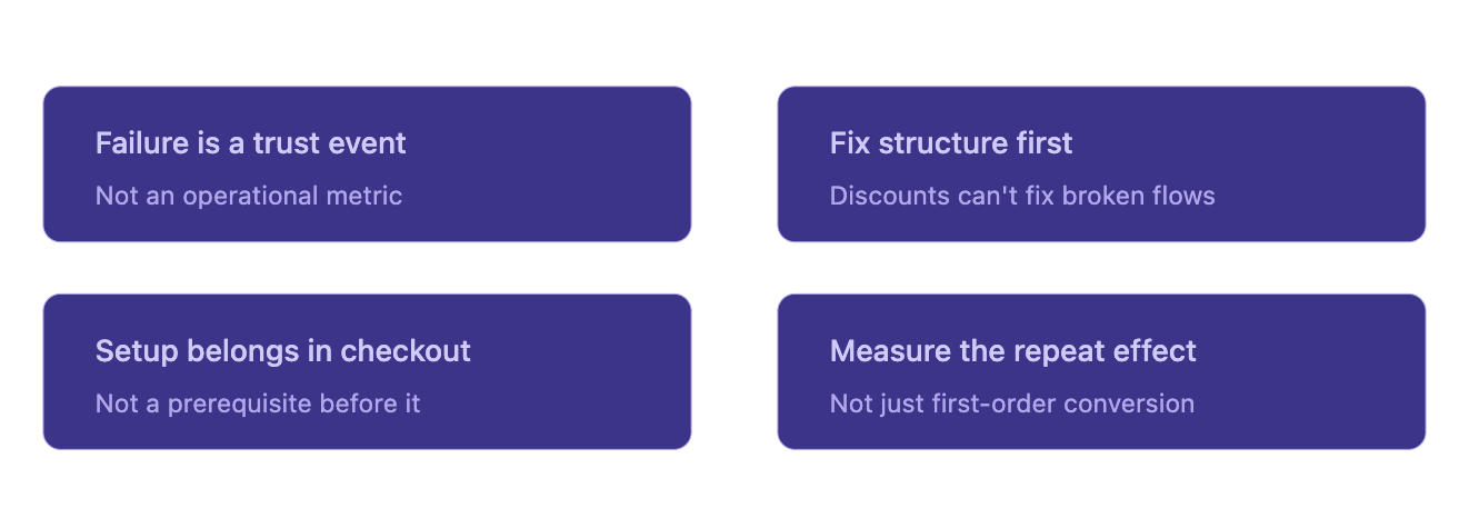 Four transferable principles from Meesho's payment strategy: failure is a trust event not an operational metric, fix structure before adding incentives, setup belongs inside the checkout flow, and measure the repeat effect rather than just first-order conversion
