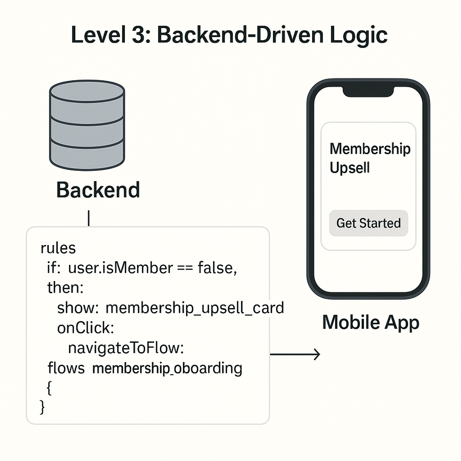 Diagram of Level 3 server-driven UI migration showing backend-driven logic with conditional rules that render a membership upsell screen on mobile