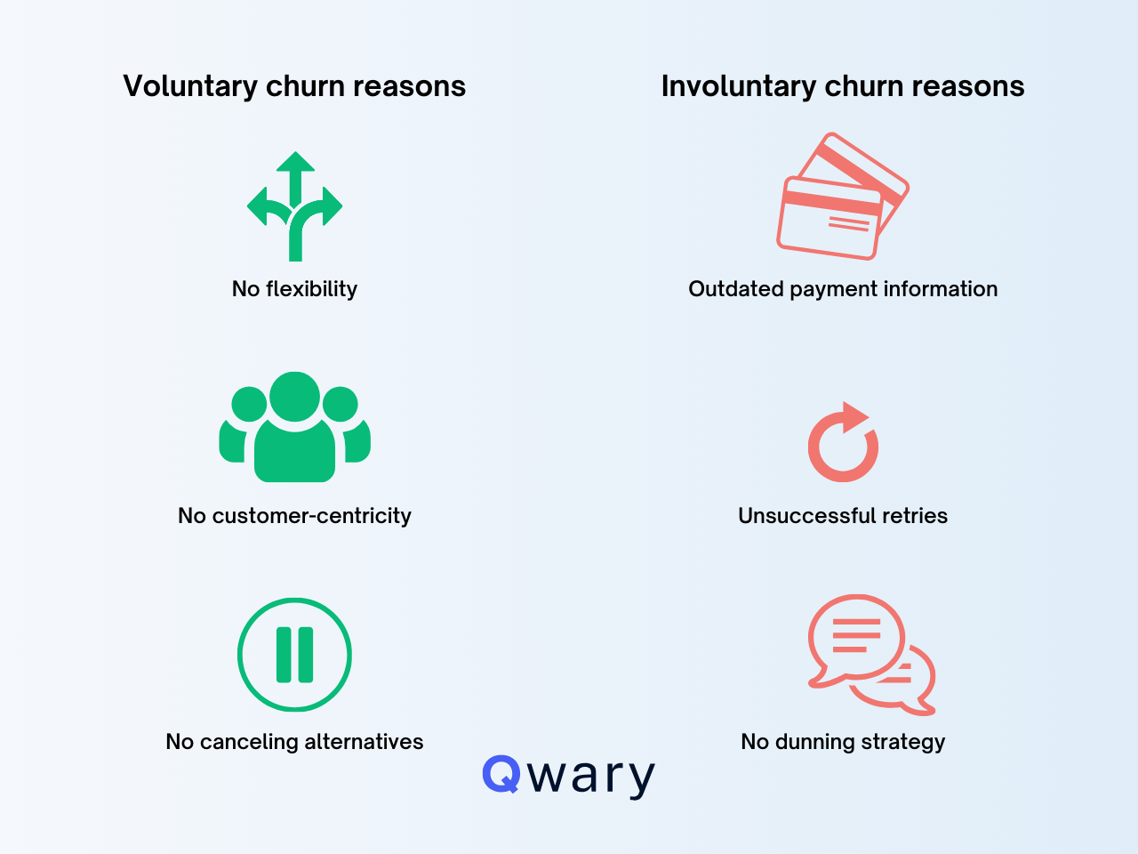 Chart shows reasons for voluntary and involuntary churn with icons. Green: no flexibility, no customer-centricity. Red: outdated payment info.