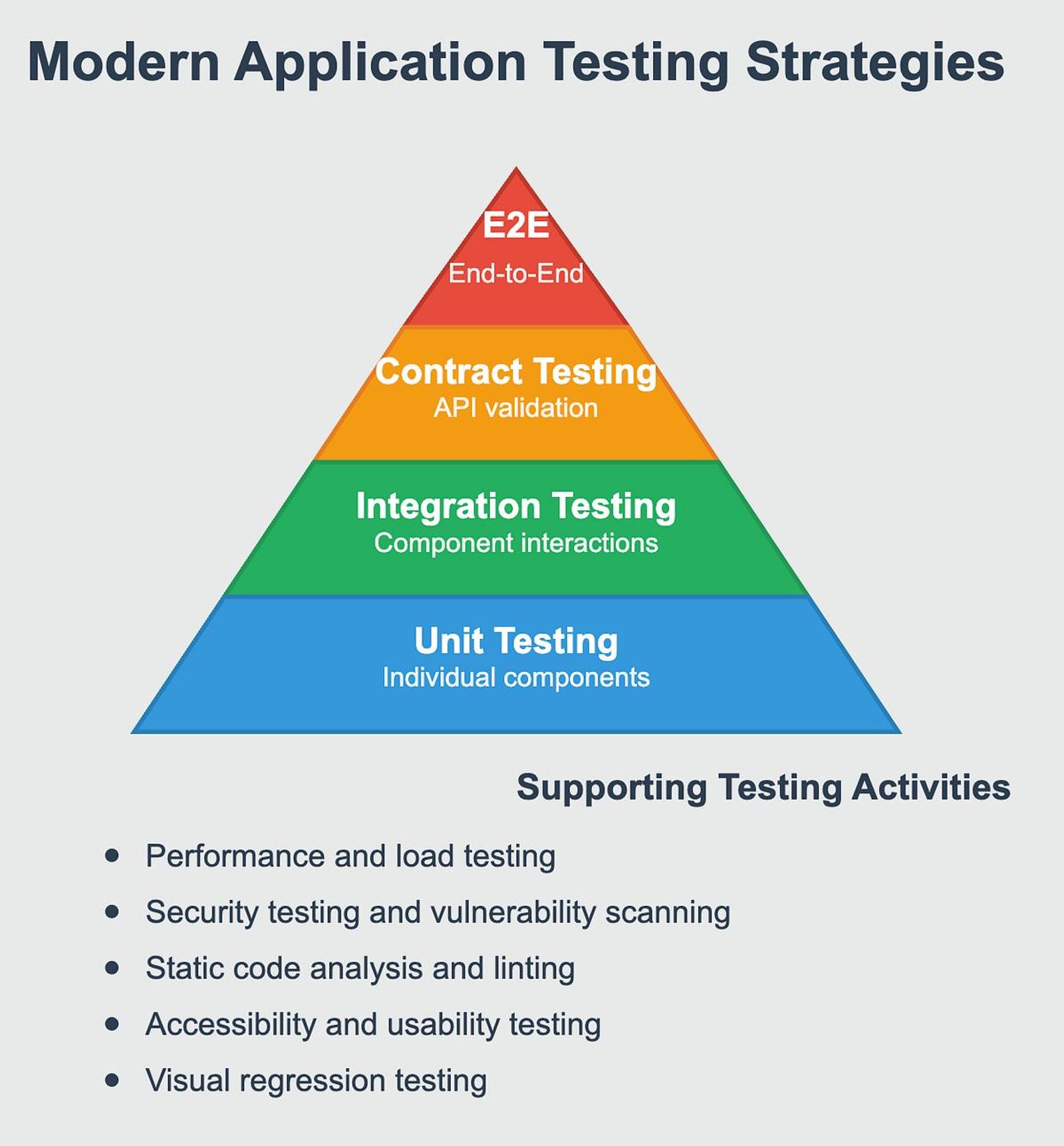 Modern software testing pyramid showing unit, integration, contract, and end-to-end testing layers