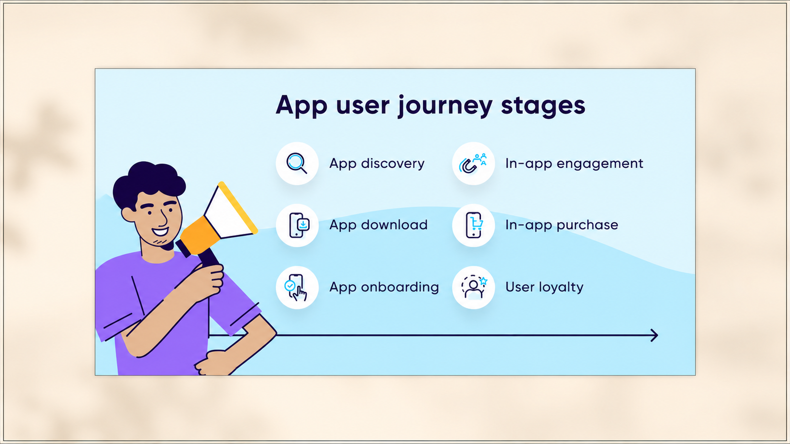A presentation-style 16:9 image featuring the original app user journey infographic centered on a soft cream blurred background with a thin 0.75px black border around the overall image. The unchanged infographic illustrates the stages of an app user journey, including App discovery, App download, App onboarding, In-app engagement, In-app purchase, and User loyalty, accompanied by a character holding a megaphone and a horizontal journey arrow across the bottom.
