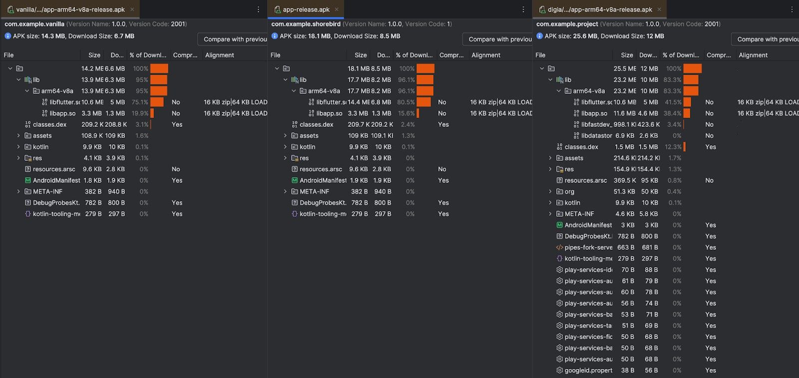 Performance benchmark comparison between Vanilla, Shorebird, and Digia apps showing scores of 100, 99, and 99 with similar FPS, CPU, and RAM metrics