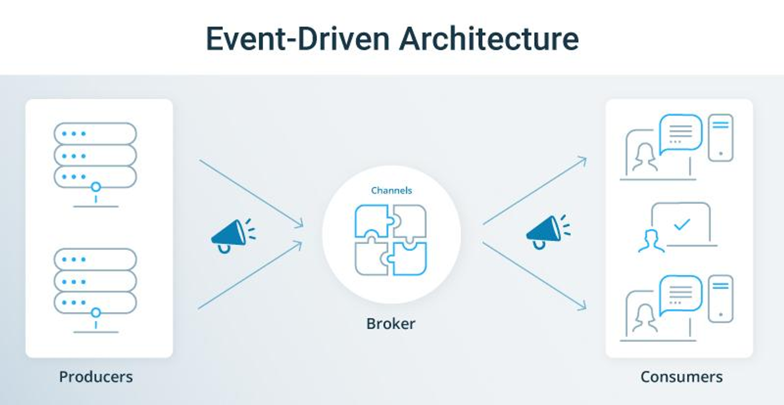 Event-driven engagement framework showing user events, segmentation, eligibility checks, and message delivery.