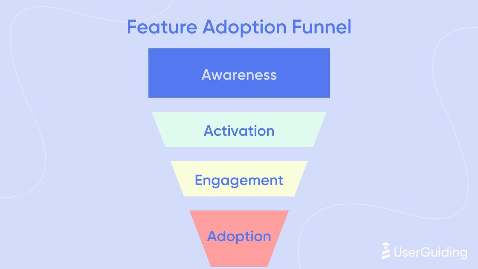 Feature adoption funnel showing awareness, activation, engagement, and adoption stages in user journey progression.