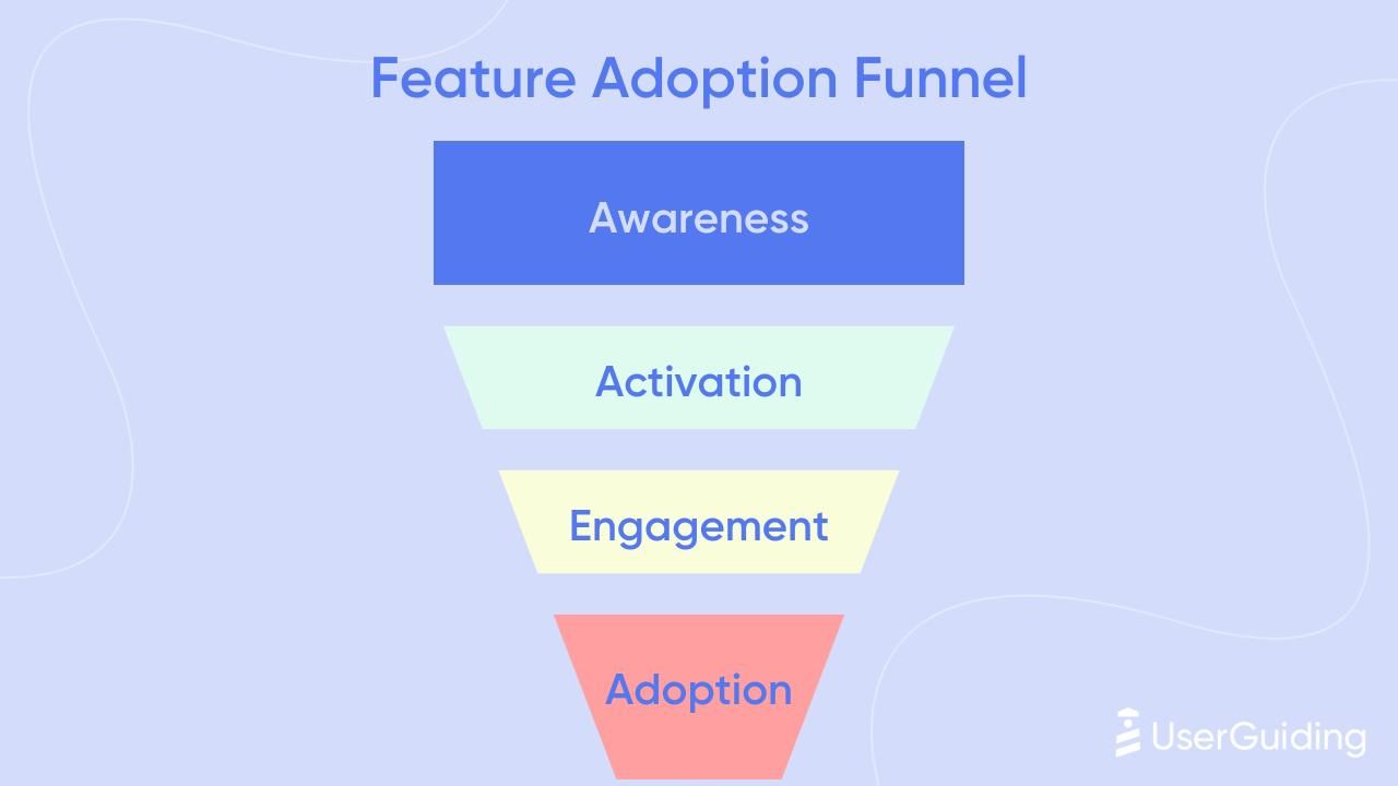 Feature adoption funnel showing awareness, activation, engagement, and adoption stages in user journey progression.