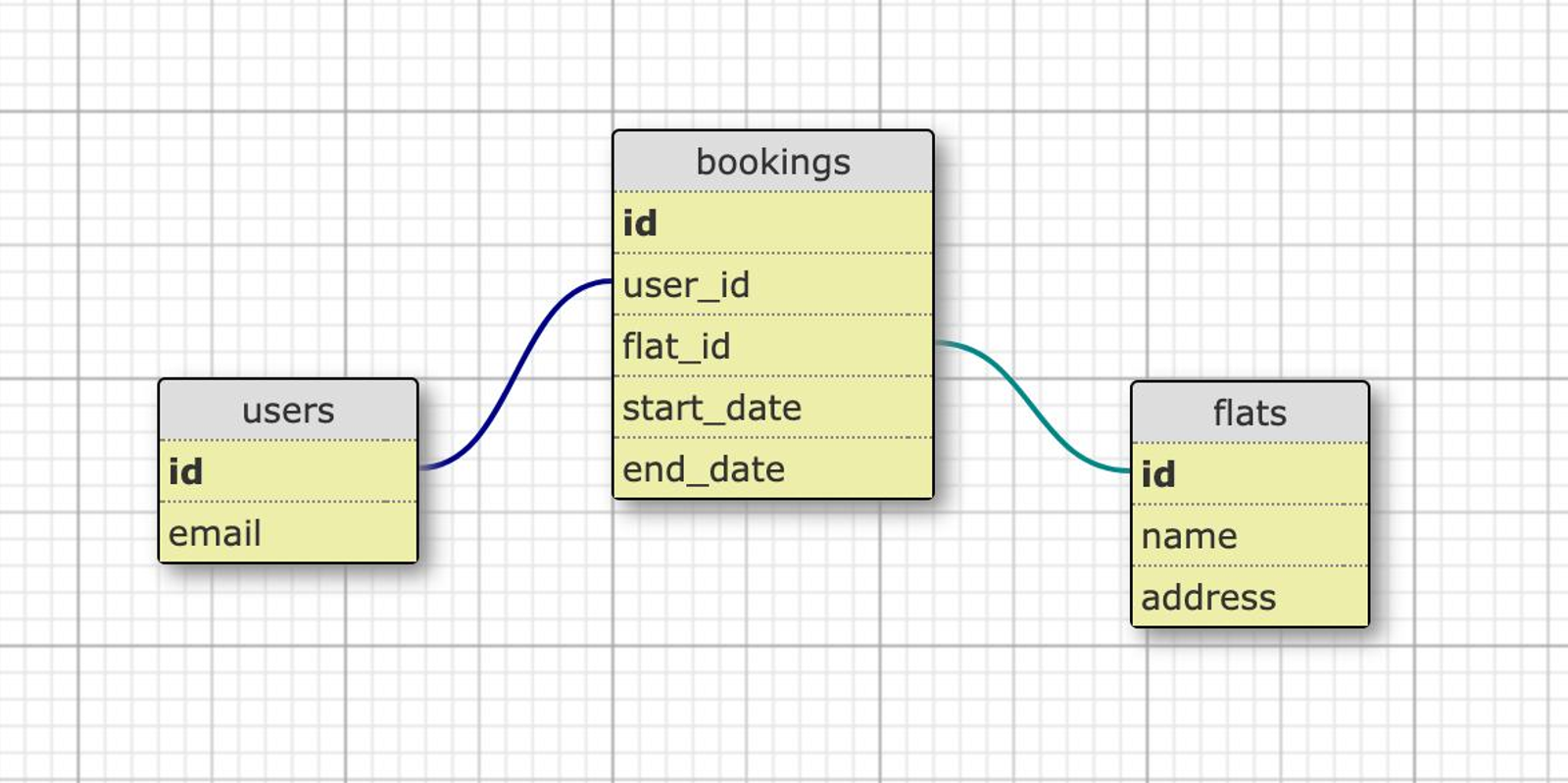 Database relationship diagram for modern application architecture.