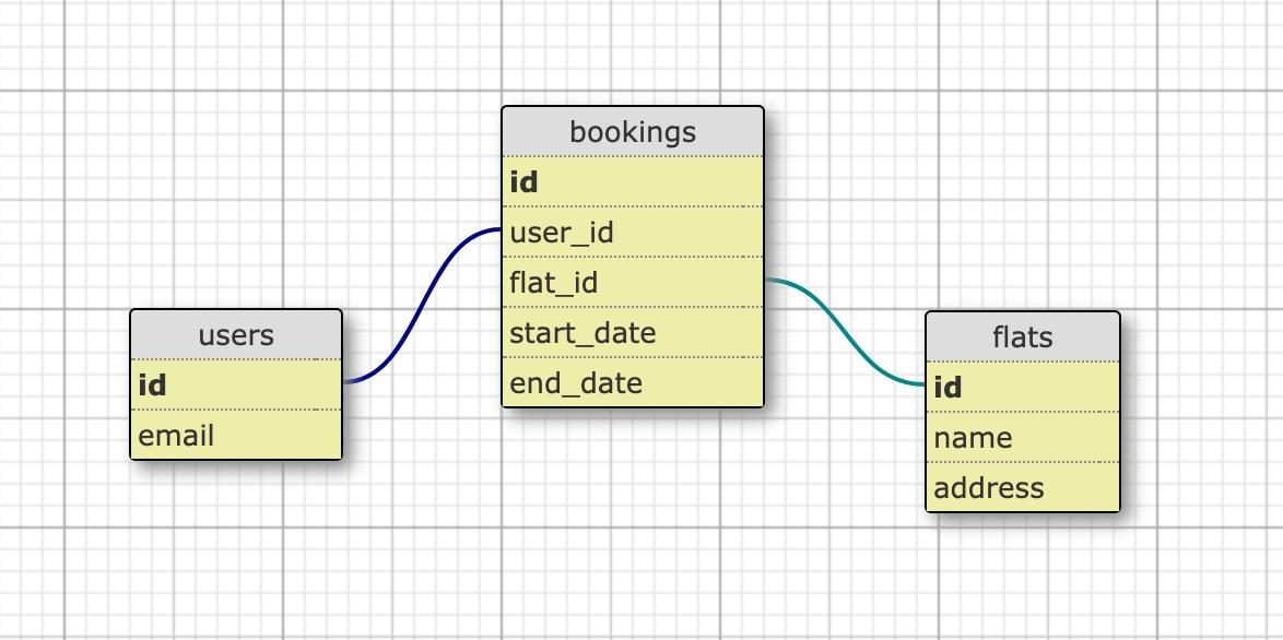 Database relationship diagram for modern application architecture.