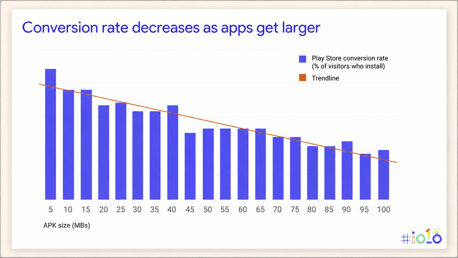 Bar chart showing a downward trend in Play Store conversion rates as APK size increases from 5 MB to 100 MB, with an orange trendline illustrating the decline.