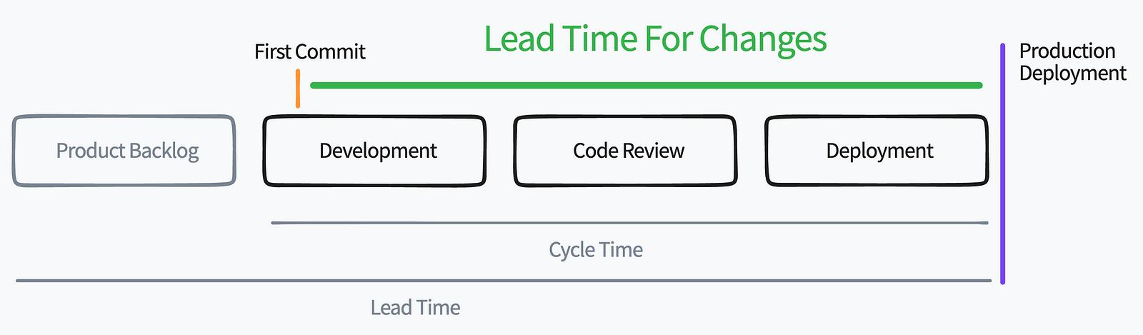 Commit-to-production timeline showing software delivery speed.