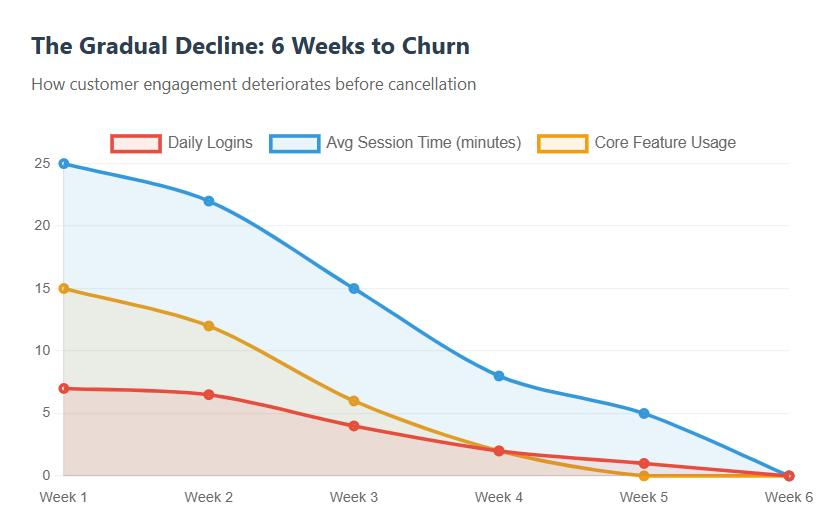 The mistake most teams make is waiting for a dramatic drop before flagging a user as at risk.