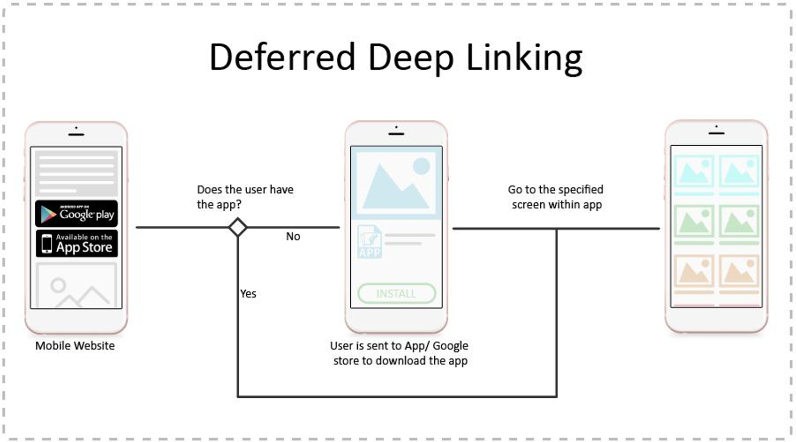 Recovery flow returning users to abandoned onboarding step