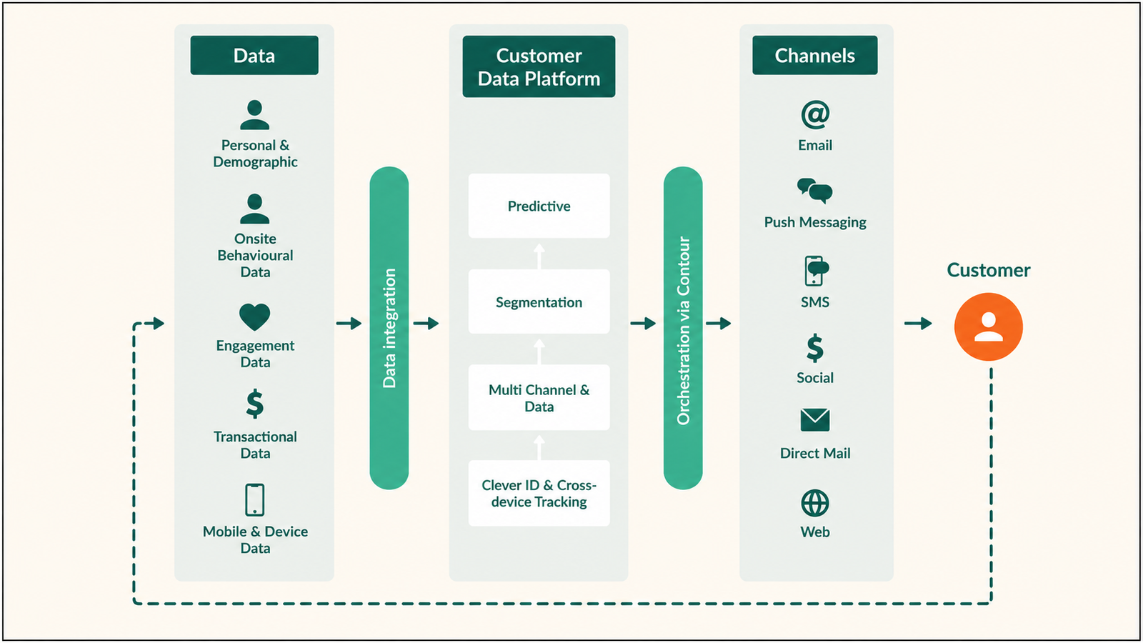 Customer Data Platform diagram showing personal, behavioral, engagement, transactional, and device data flowing through data integration, predictive analytics, segmentation, cross-device tracking, and orchestration into email, push messaging, SMS, social, direct mail, and web channels.