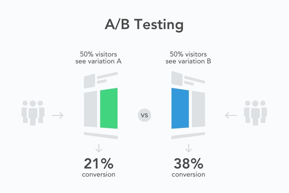 A/B testing diagram showing 50% of users see variation A (green, 21% conversion) and 50% see variation B (blue, 38% conversion).