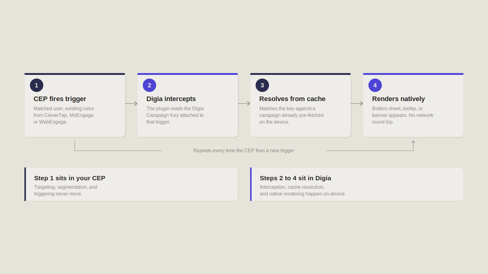 Flow diagram illustrating Digia's architecture with an existing Customer Engagement Platform (CEP). The CEP handles audience targeting and campaign triggers, while Digia intercepts the trigger, resolves the experience from a pre-fetched on-device cache, and renders native in-app content without a network request.