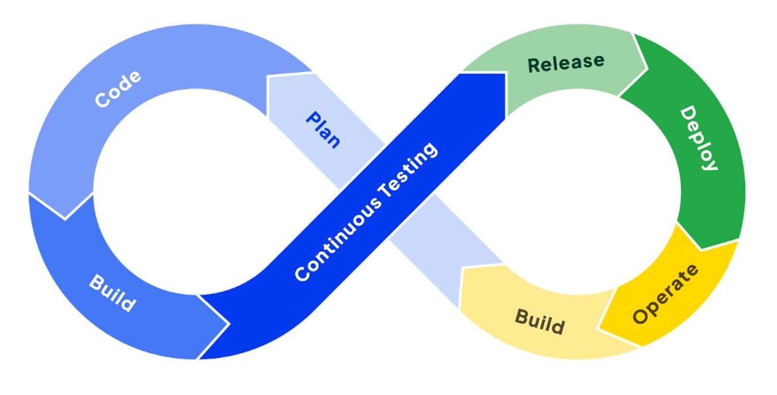 Continuous testing in DevOps infinity loop showing planning, coding, building, testing, releasing, deploying, and operations