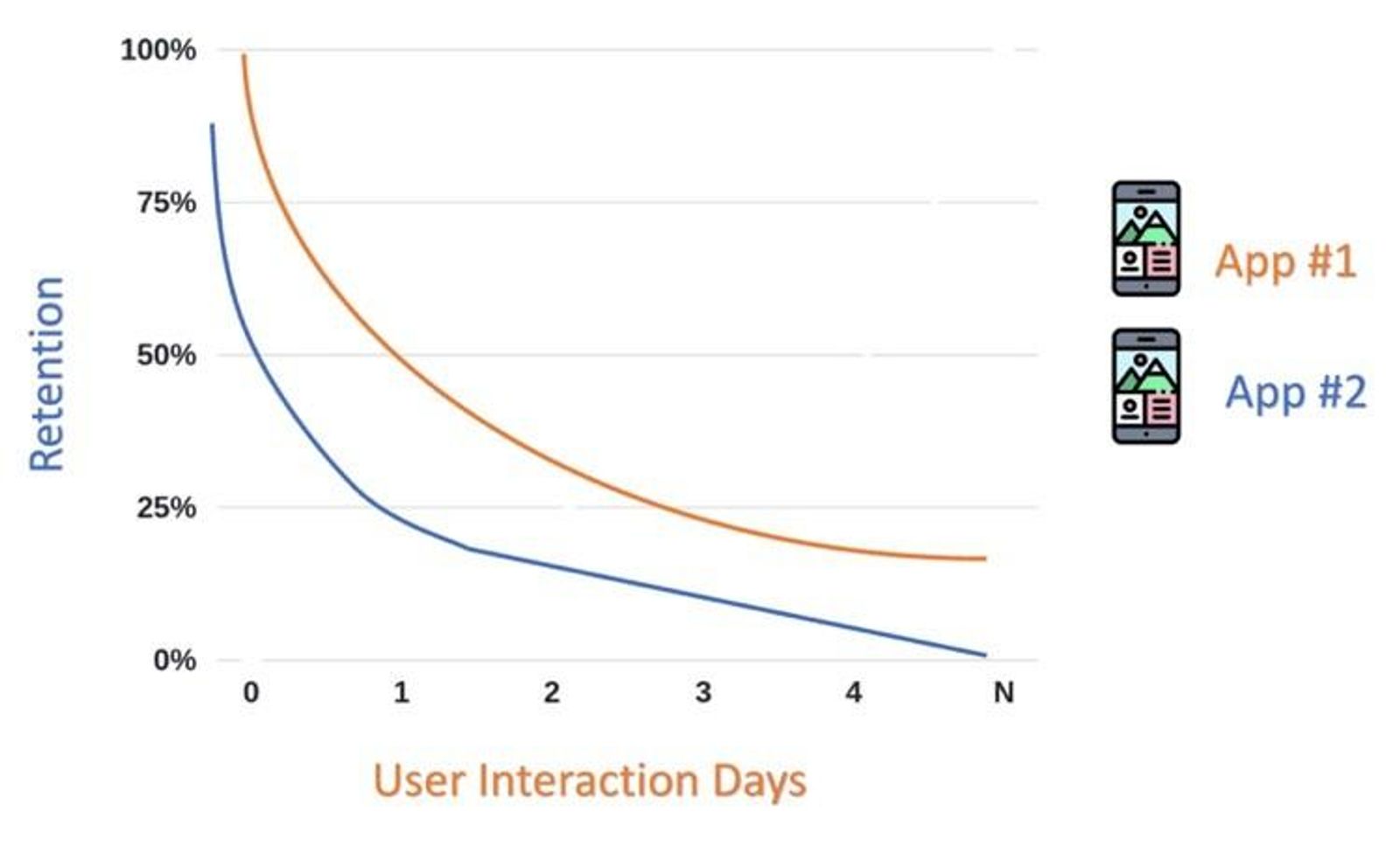 User retention graph showing drop-off caused by poor app performance and crashes