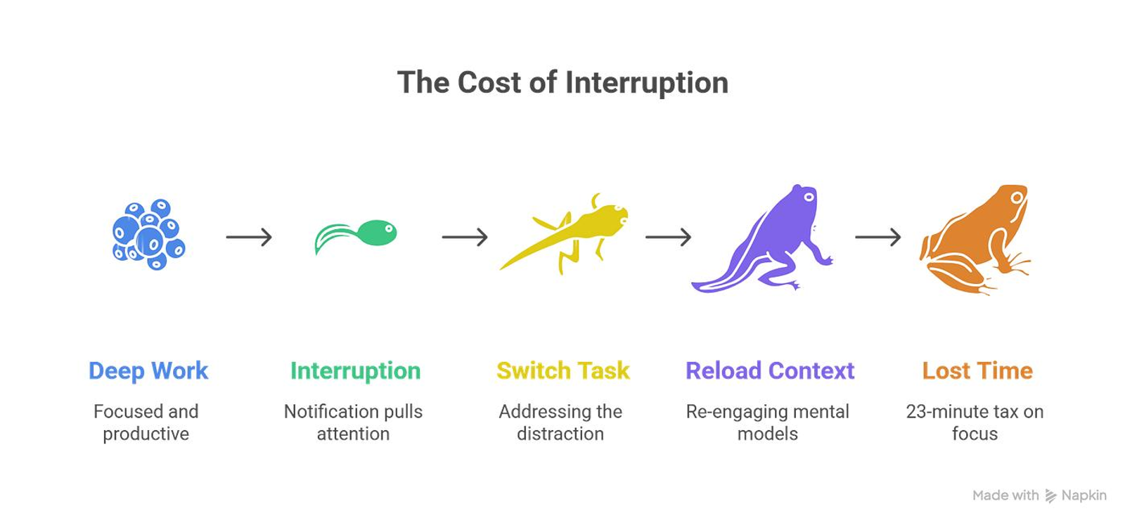 Infographic showing wrong timing, wrong context, and wrong frequency in user nudges.
