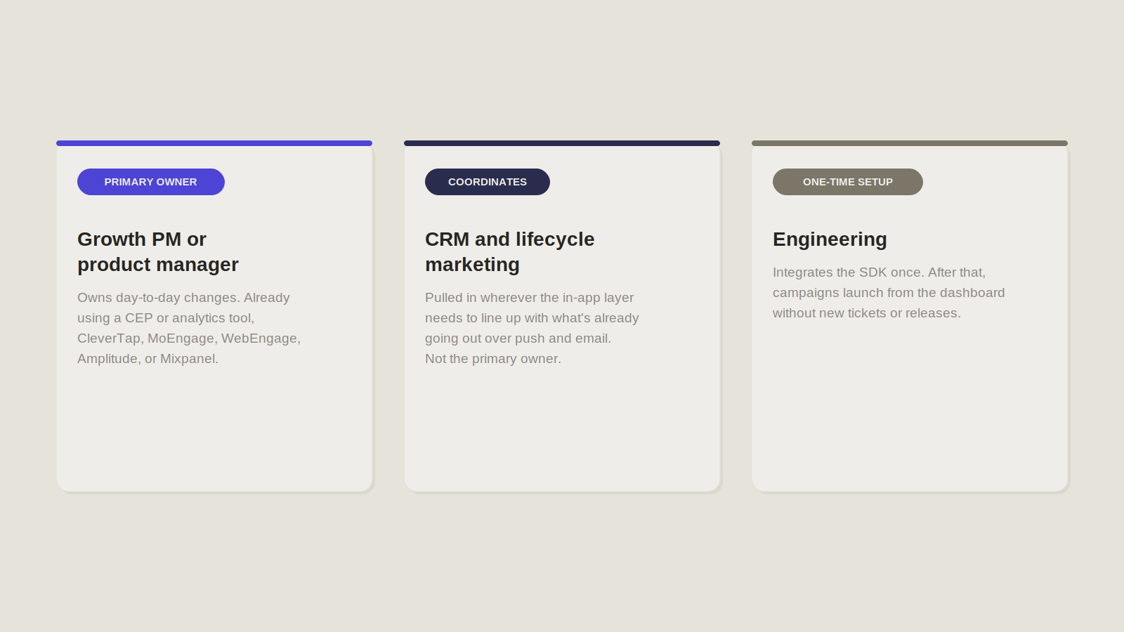 Three cards showing the typical users of an in-app experience platform: Growth PM or Product Manager as the primary owner, CRM and lifecycle marketing as coordinating stakeholders, and Engineering responsible for the one-time SDK integration.