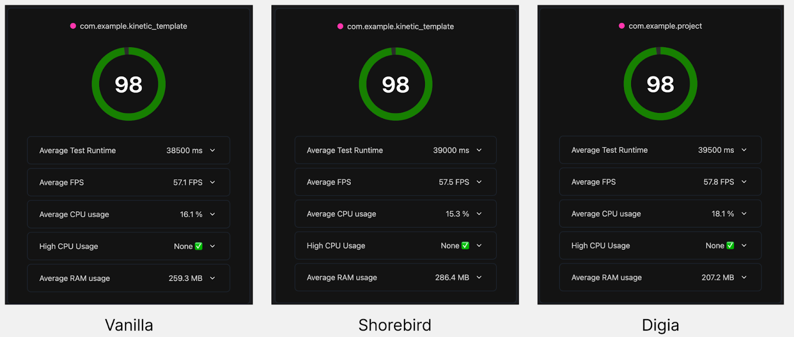 Performance benchmark comparison between Vanilla, Shorebird, and Digia apps showing scores of 100, 99, and 99 with similar FPS, CPU, and RAM metrics