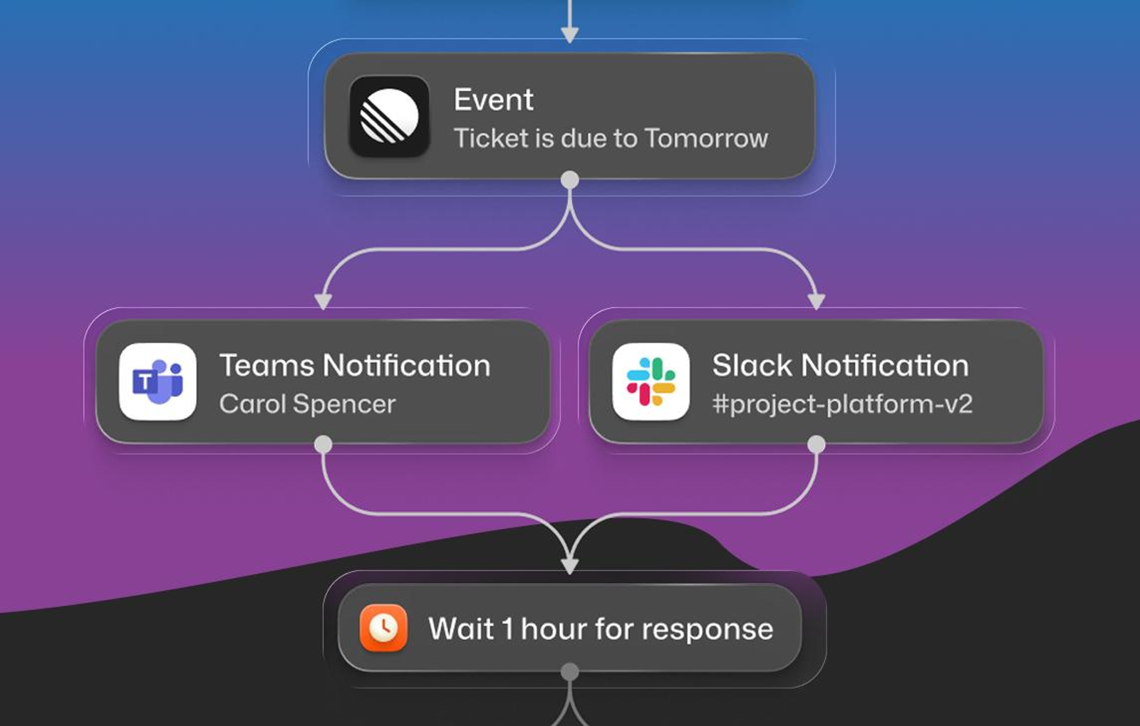 Event-driven workflow where a trigger event automatically sends notifications and initiates follow-up actions.